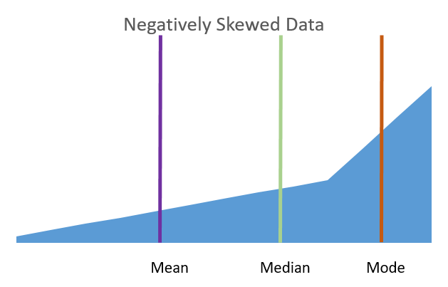 Negatively skewed data
