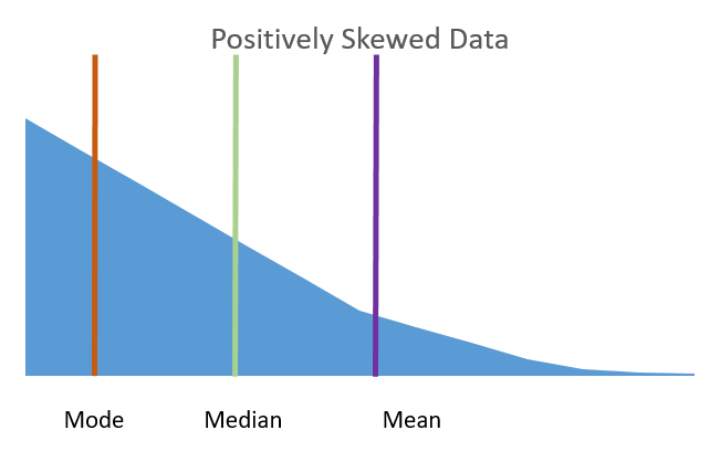 Positively-skewed-data