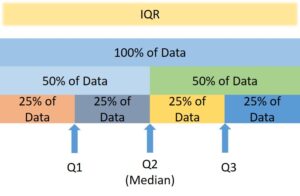 IQR - Inter Quartile Range