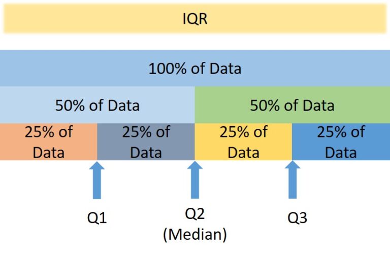 IQR - Inter Quartile Range