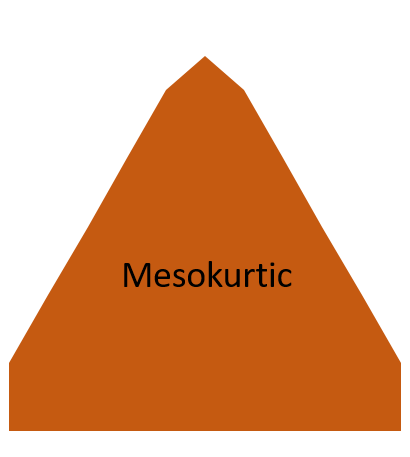 Mesokurtic