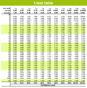 https://byjus.com/maths/t-test-table/