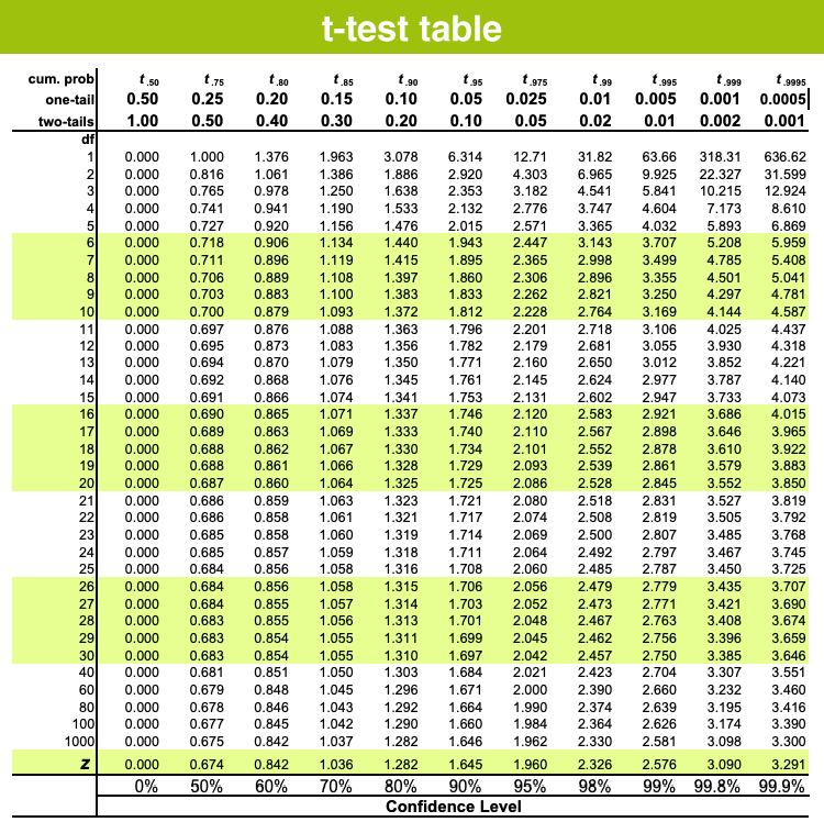 https://byjus.com/maths/t-test-table/