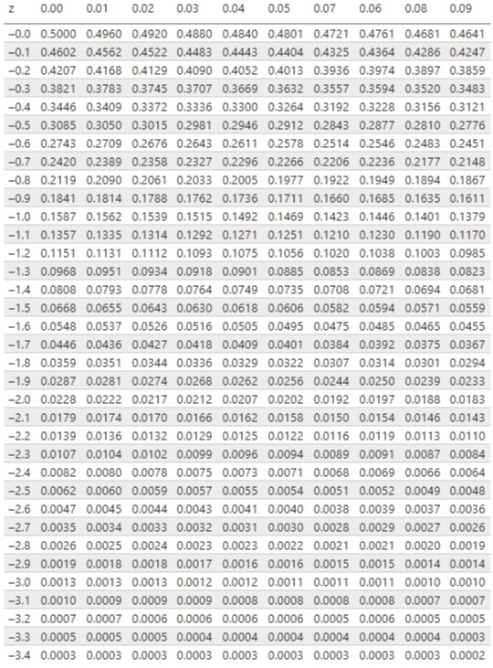 Z score negative values