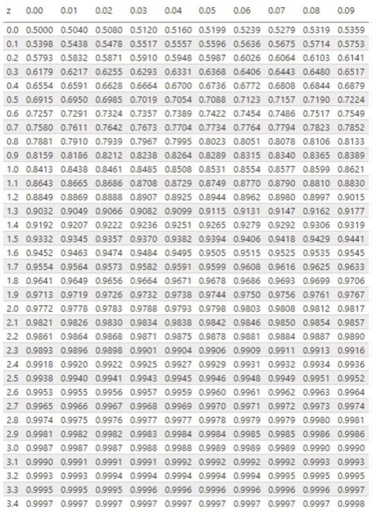 Z score positive values