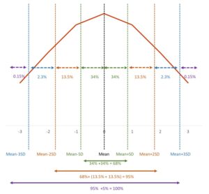 empirical rule normal distribution