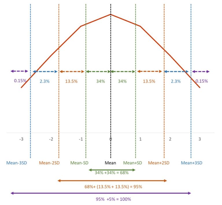 empirical rule normal distribution