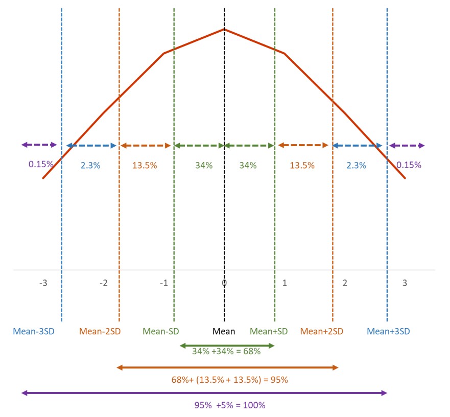 empirical rule normal distribution