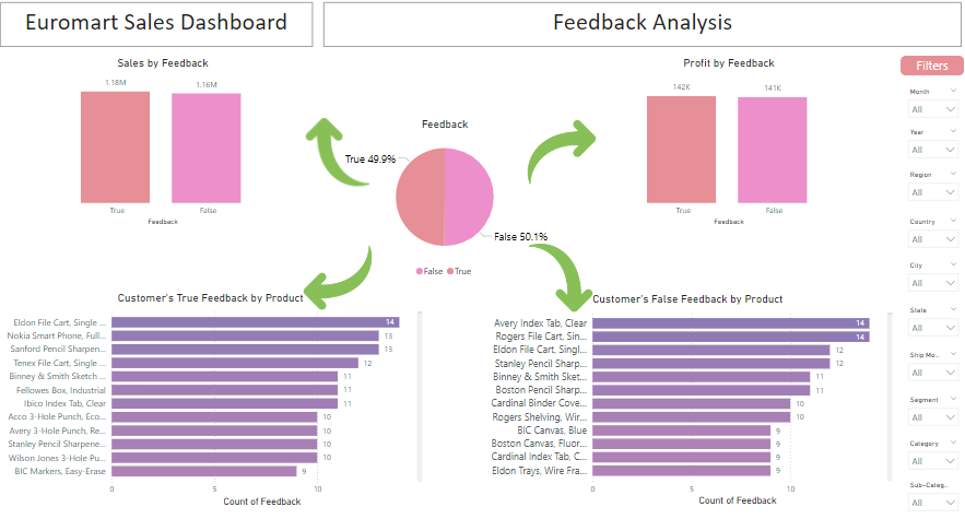 Feedback Analysis