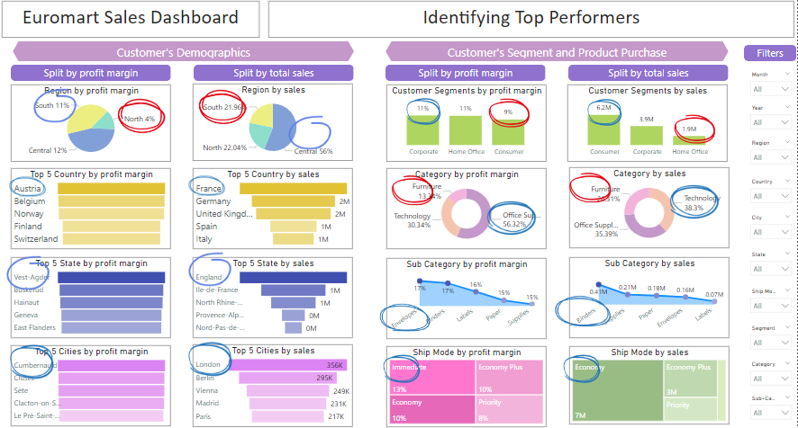 Identifying Top Performers