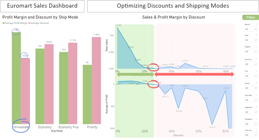 Optimizing Discounts & Shipping Modes
