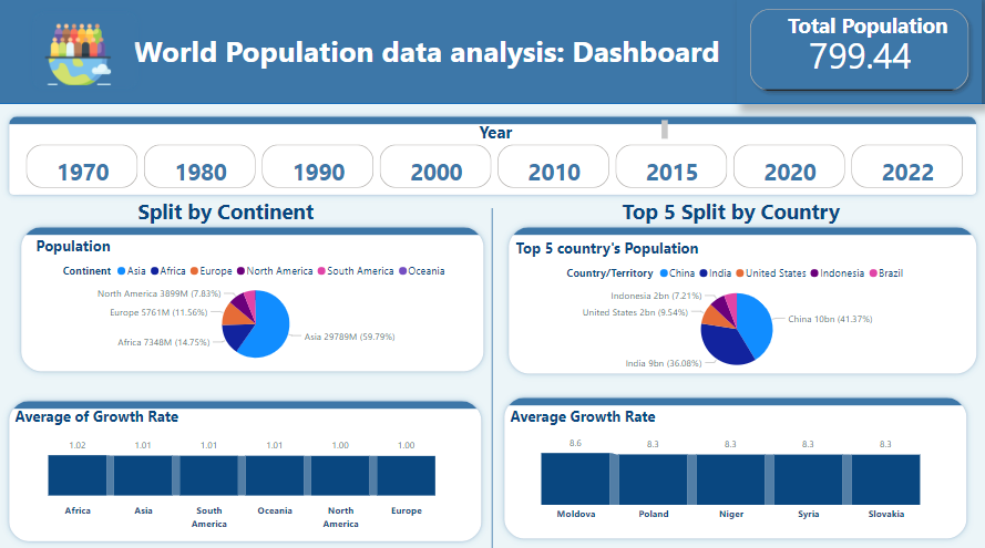 Power-BI-Popuation-analysis