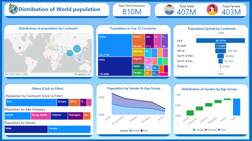 Power-BI-World-Population-Distribution