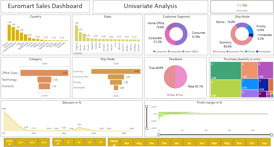 Univariate-Analysis